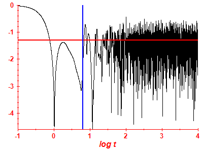 Survival probability log